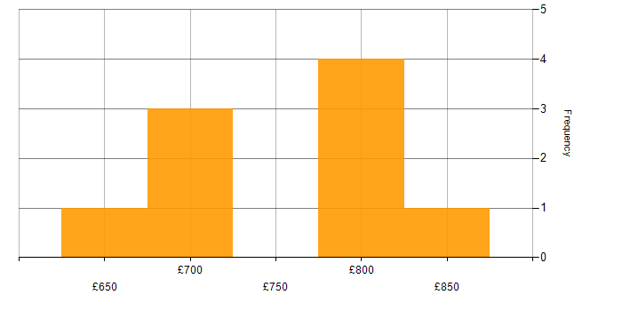 Daily rate histogram for Kdb+ in the UK