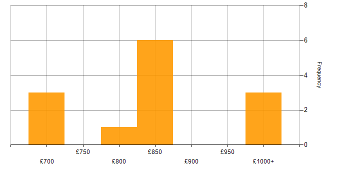Daily rate histogram for KDB in Central London