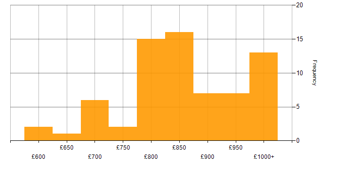 Daily rate histogram for KDB in England