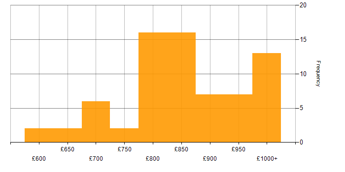 Daily rate histogram for KDB in London