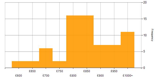 Daily rate histogram for KDB in the UK