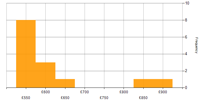Daily rate histogram for Kerberos in London