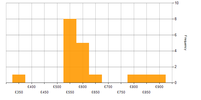 Daily rate histogram for Kerberos in the UK