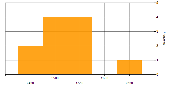 Daily rate histogram for Key Management in London