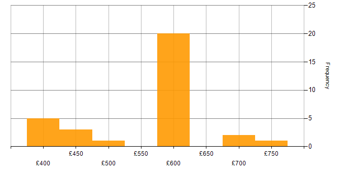 Daily rate histogram for Key Management in the South East