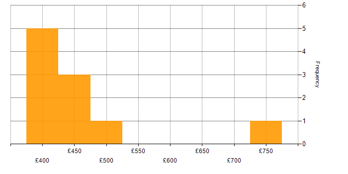 Daily rate histogram for Key Management in the Thames Valley