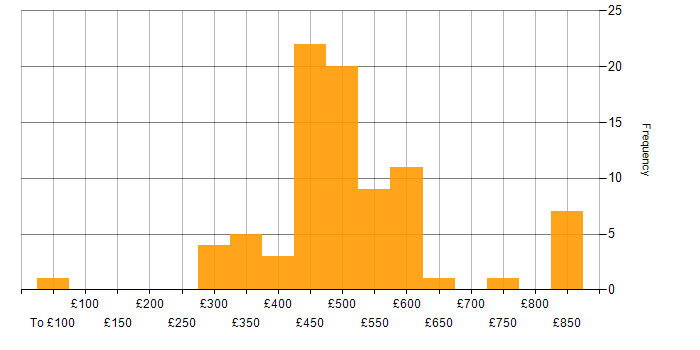 Daily rate histogram for Kibana in England