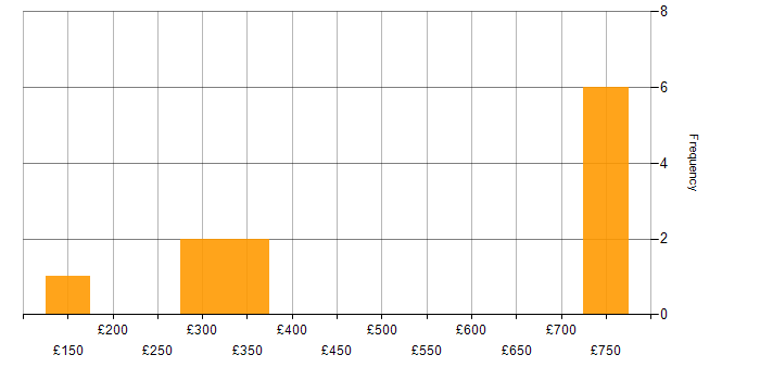 Daily rate histogram for Knowledge Management in the East of England