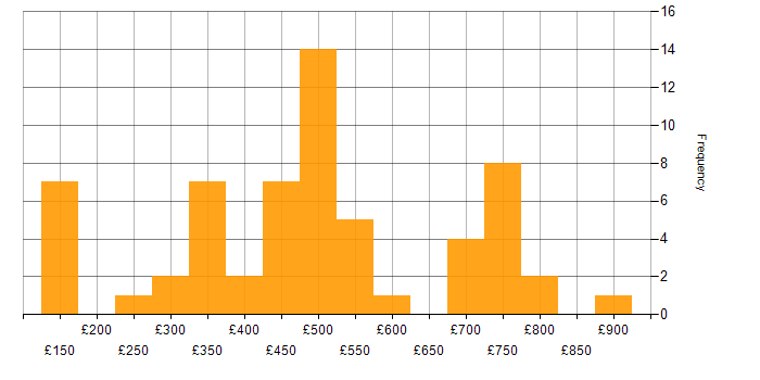Daily rate histogram for Knowledge Management in the UK