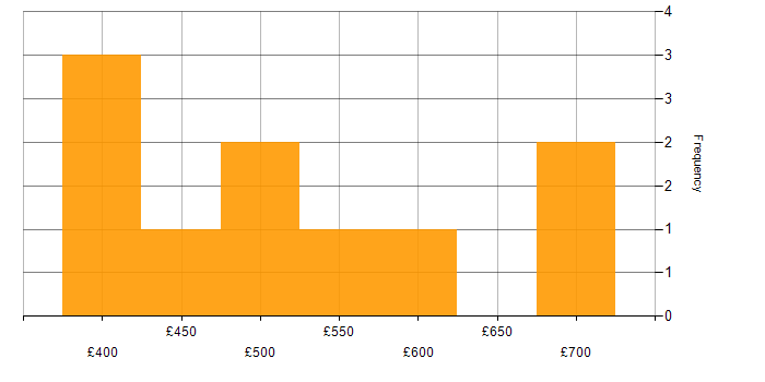 Daily rate histogram for Knowledge Transfer in Bristol