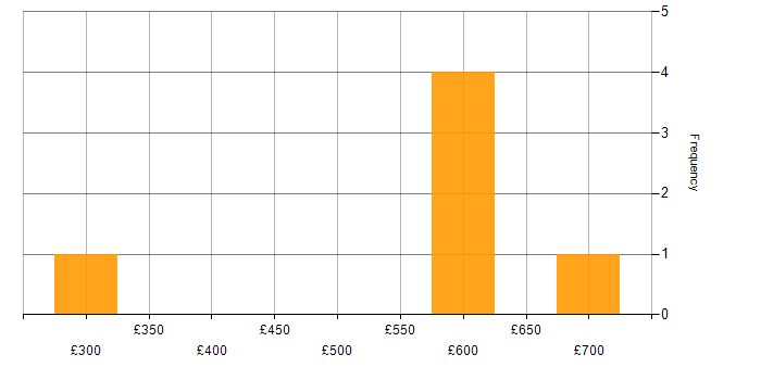 Daily rate histogram for Knowledge Transfer in the City of London