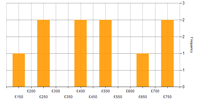 Daily rate histogram for Knowledge Transfer in the Midlands