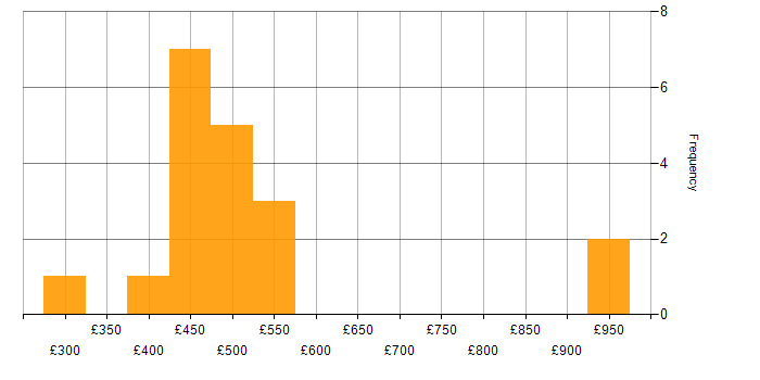 Daily rate histogram for Knowledge Transfer in the North of England