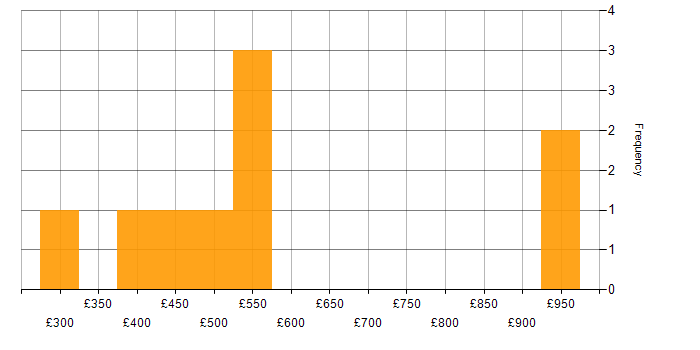 Daily rate histogram for Knowledge Transfer in the North West