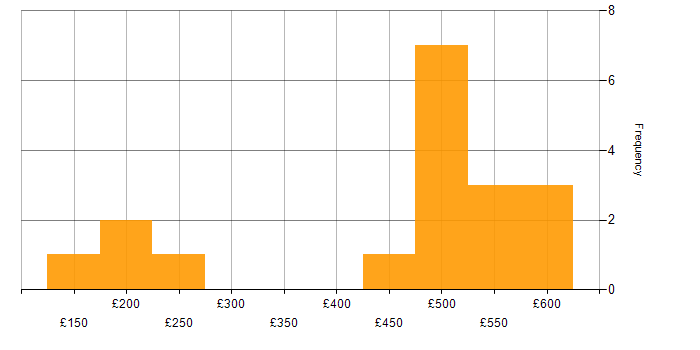 Daily rate histogram for Knowledge Transfer in the South East
