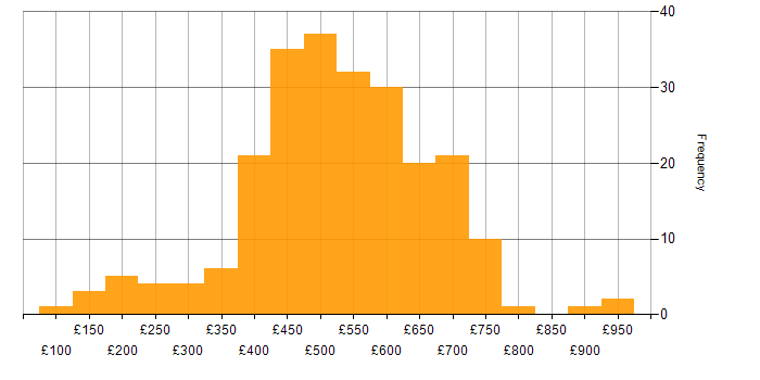 Daily rate histogram for Knowledge Transfer in the UK