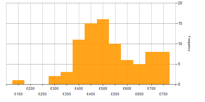 Knowledge Transfer daily rate histogram for jobs with a WFH option