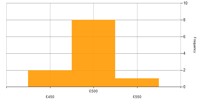 Daily rate histogram for Korn in London