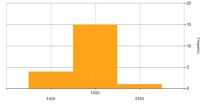 Daily rate histogram for Korn in the UK