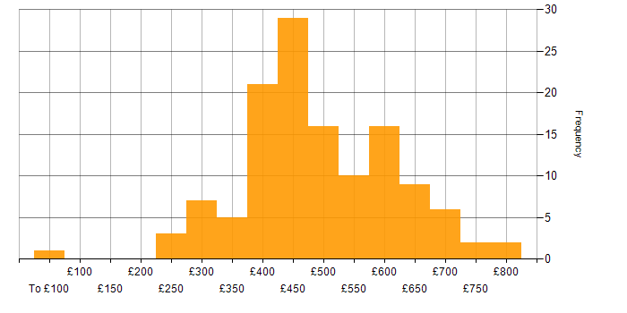 Daily rate histogram for Kotlin in England