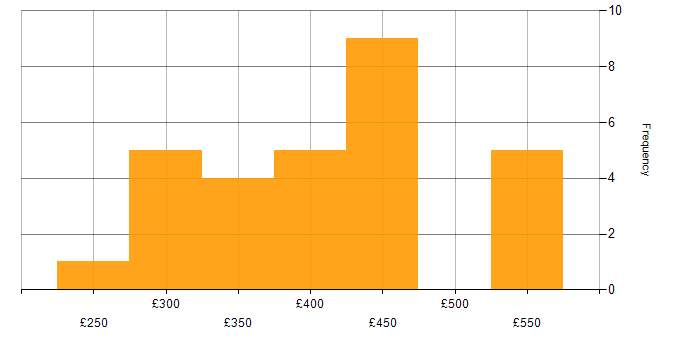 Daily rate histogram for Kotlin in the North of England