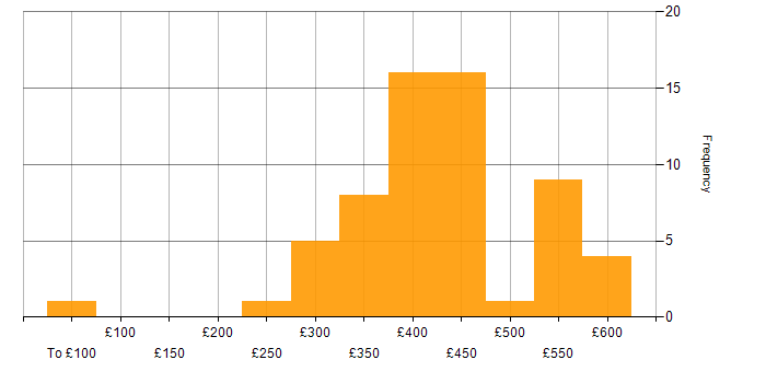 Daily rate histogram for Kotlin in the UK excluding London
