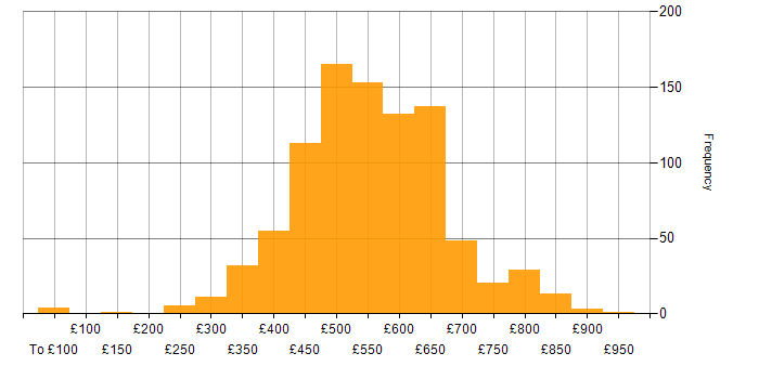 Daily rate histogram for Kubernetes in England
