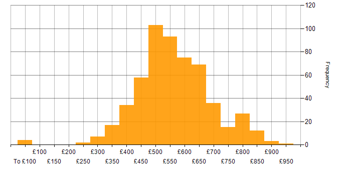 Daily rate histogram for Kubernetes in London
