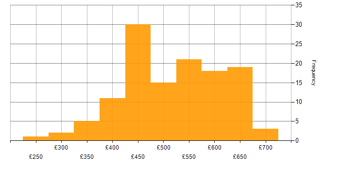 Daily rate histogram for Kubernetes in the North of England