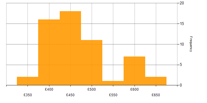 Daily rate histogram for Kubernetes in Scotland