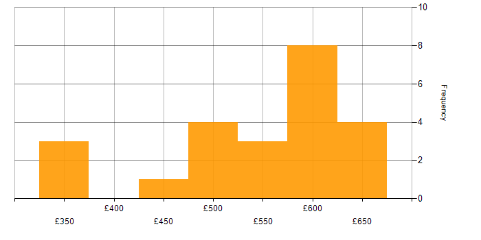 Daily rate histogram for Kubernetes in South Yorkshire