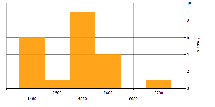 Daily rate histogram for Kusto Query Language in England