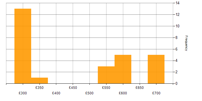 Daily rate histogram for KVM in the UK