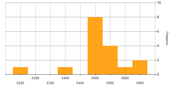Daily rate histogram for KYC in England