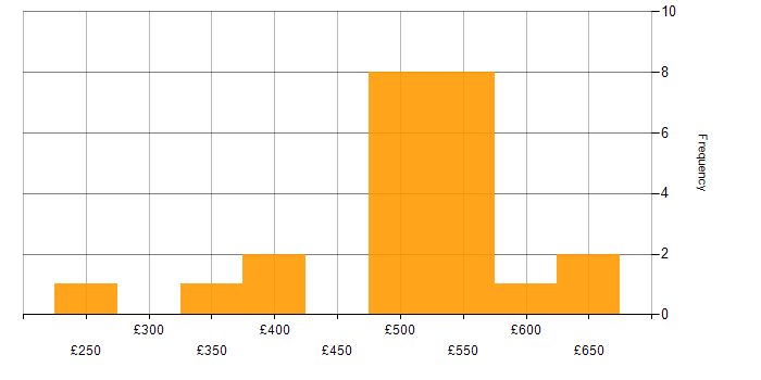 Daily rate histogram for KYC in the UK