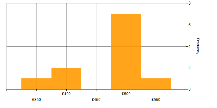 Daily rate histogram for KYC in the UK excluding London