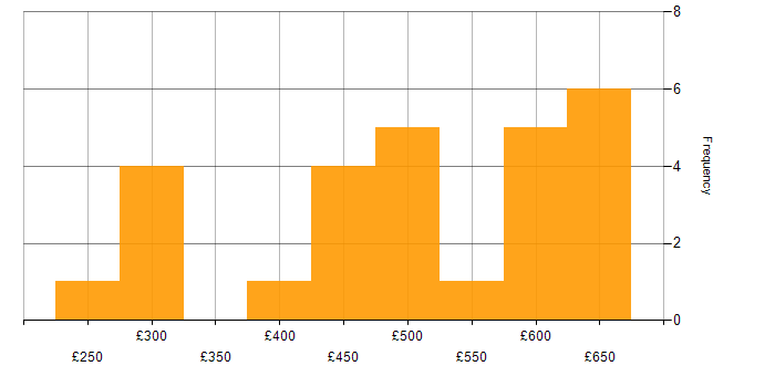Daily rate histogram for Lambda Expressions in England