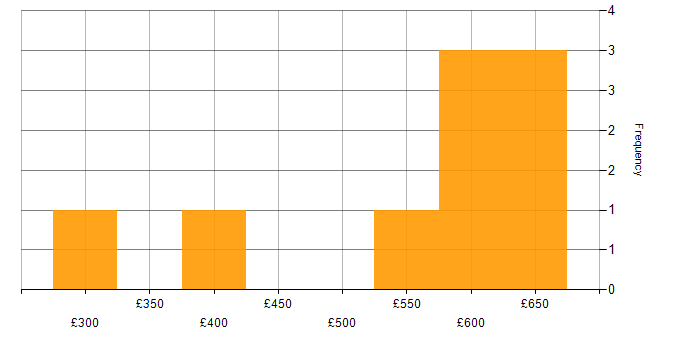Daily rate histogram for Lambda Expressions in the North of England