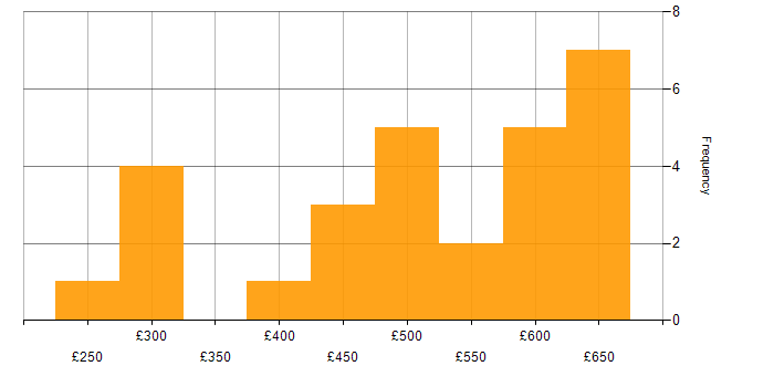 Daily rate histogram for Lambda Expressions in the UK