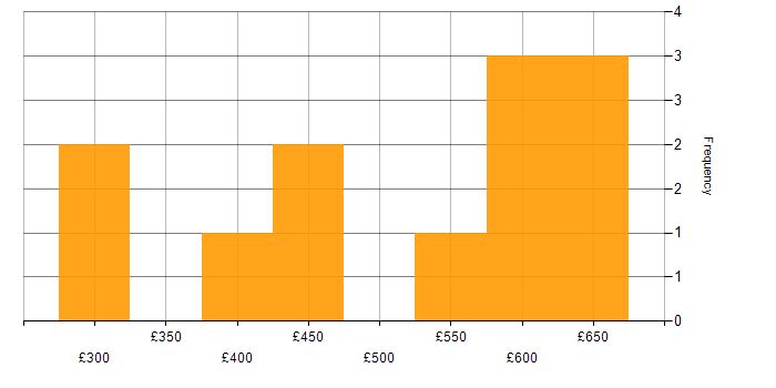 Daily rate histogram for Lambda Expressions in the UK excluding London
