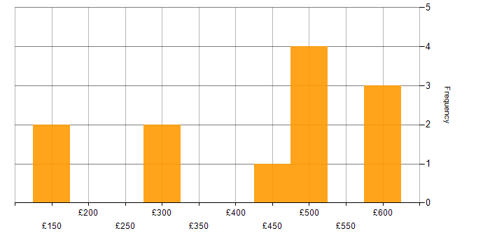 Daily rate histogram for LAN in Bristol