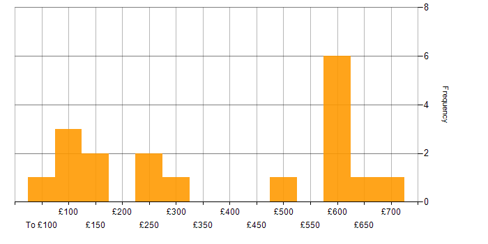 Daily rate histogram for LAN in Central London