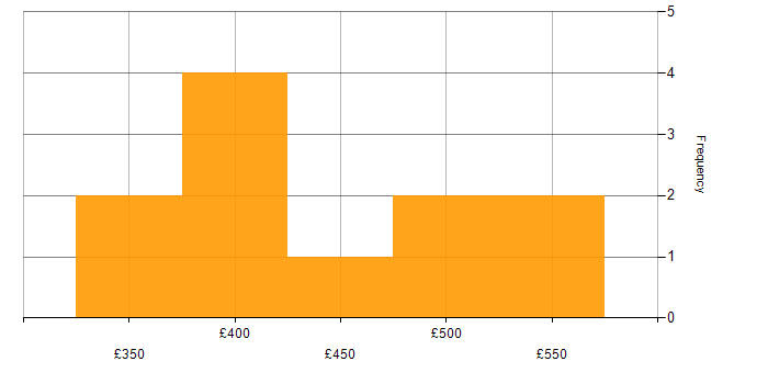 Daily rate histogram for LAN in Hampshire