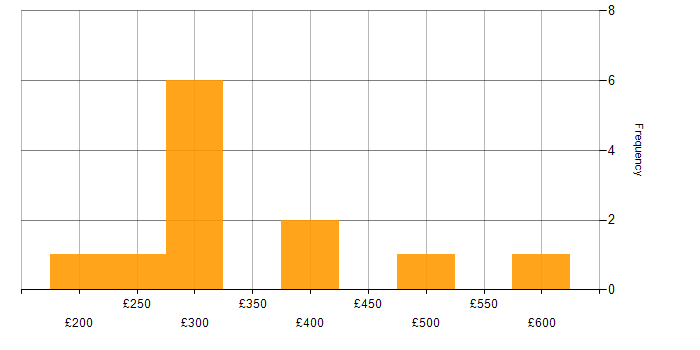 Daily rate histogram for LAN in Leeds
