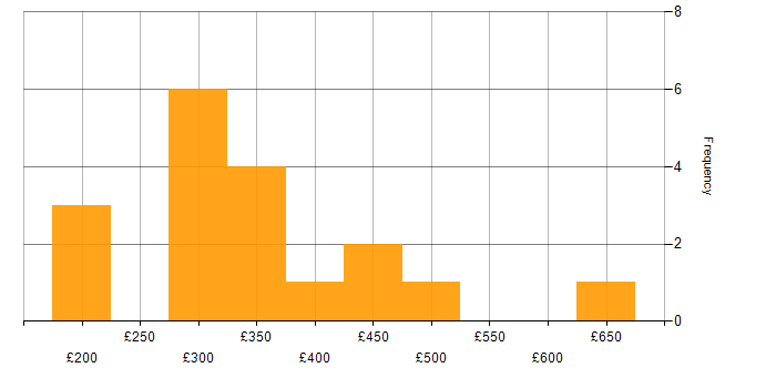 Daily rate histogram for LAN in Manchester
