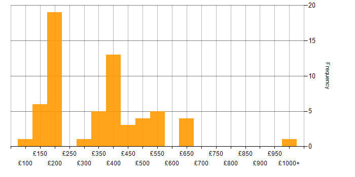 Daily rate histogram for LAN in the South East