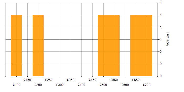 Daily rate histogram for LAN in South Yorkshire
