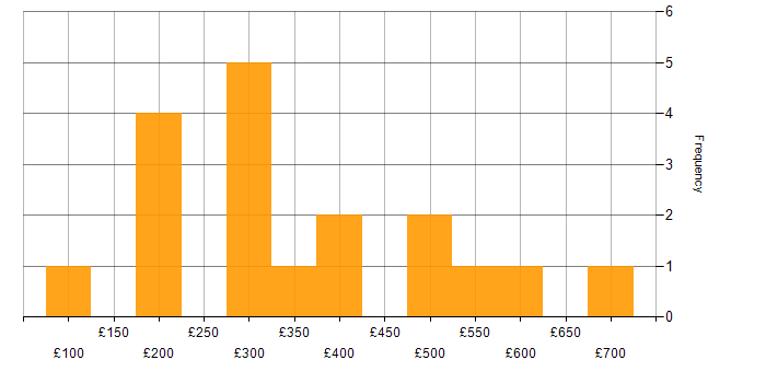 Daily rate histogram for LAN in Yorkshire
