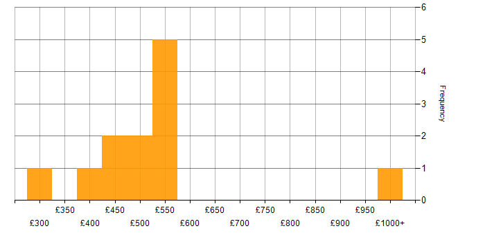 Daily rate histogram for Laravel in South Wales