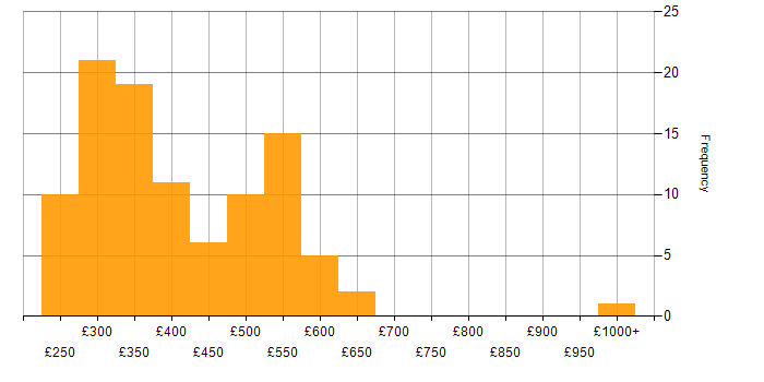 Daily rate histogram for Laravel in the UK